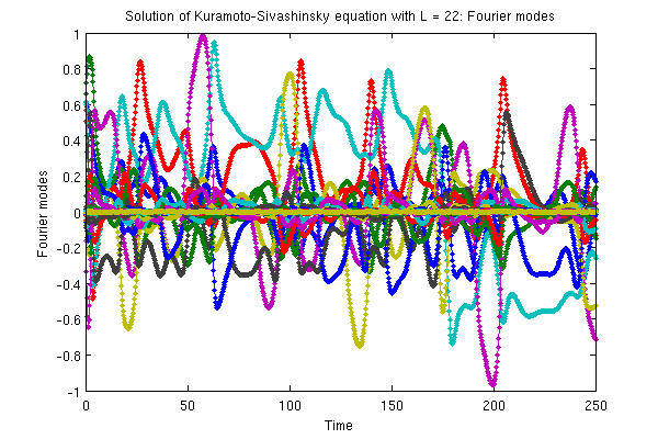 Kuramoto Sivashinsky An Investigation Of Spatiotemporal Turbulence