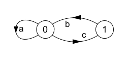 transition graph